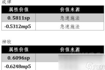 魔獸世界wlk戒律屬性怎麼堆
