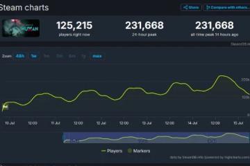 網易《七日世界》在線峰值超23萬人 比首日多出10萬