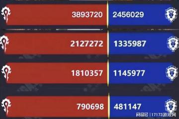 魔獸收費後迎來巨變？11年工作室跑路，221萬玩家選擇觀望