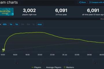 《全戰:法老》口碑逆轉!更新後在線人數突破新高