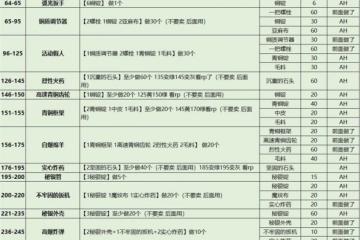 《魔獸世界》全專業沖級攻略匯總