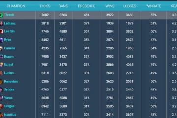英雄聯盟：錘石第二次缺席國際賽事，為什麼這個輔助英雄無人選用