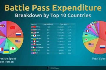 TI11勇士令狀中國區充值總額全球第一 高達6700萬元