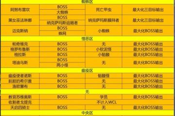 WCL規則近期調整變化 能量灌注不能多次