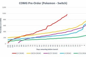 GF賺翻了！《寶可夢：朱/紫》預購銷量或將打破記錄