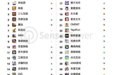 SensorTower：11月中國手游發行商全球收入排行榜
